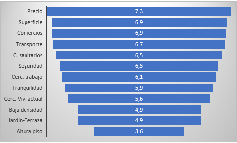 Peso de los criterios de elección de vivienda, 2024